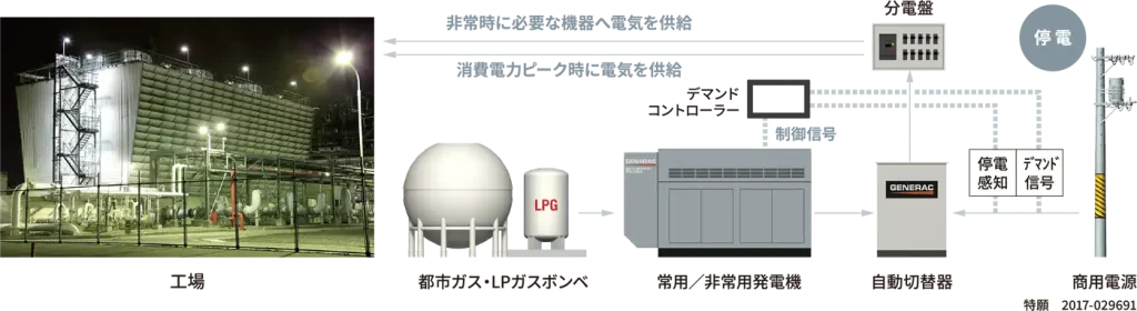 GENERAC発電機 INDUSTRIAL　使用例