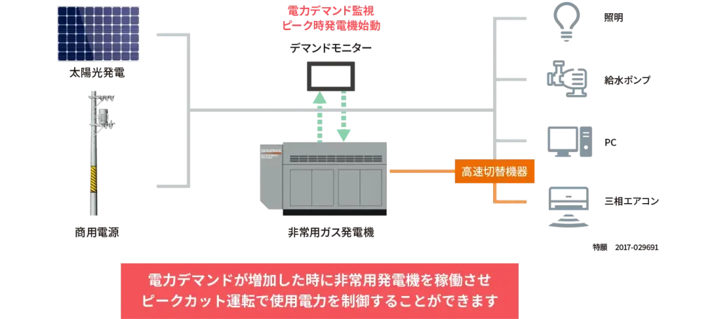太陽光発電+ガス発電機による省エネ・EMS