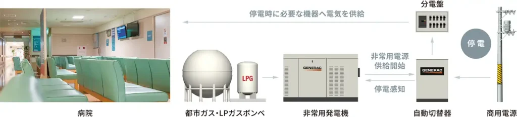 PROTECTOR 使用例|三相非常用ガス発電機